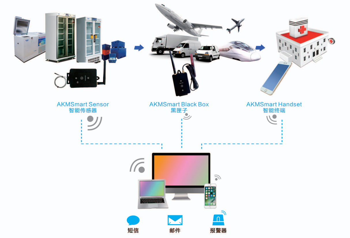 澳柯玛 智能温湿度冷链监控系统